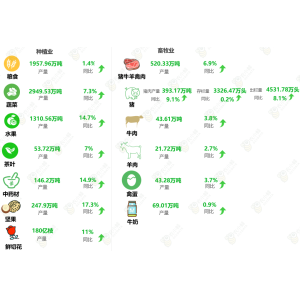 一非凡体育下载文读懂云南省栽种业财产概略